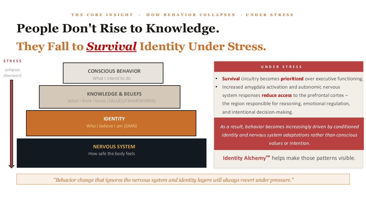 People Don't Rise to Knowledge — Identity Alchemy™ behavioral framework diagram